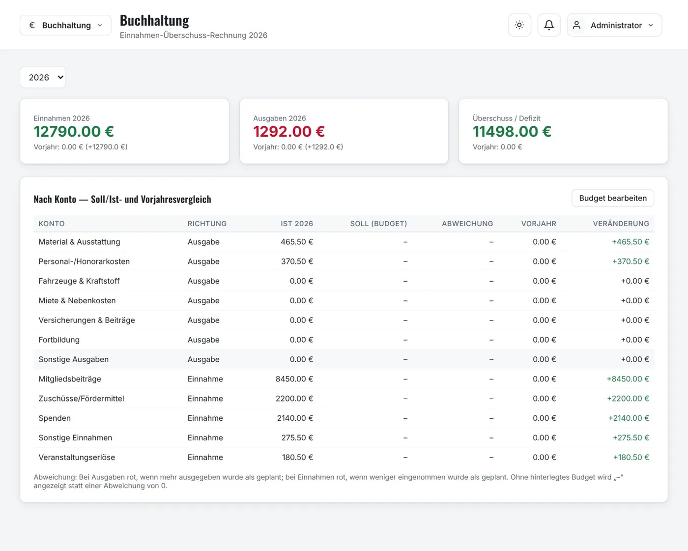Übersicht mit EÜR, Soll/Ist und Vorjahresvergleich.